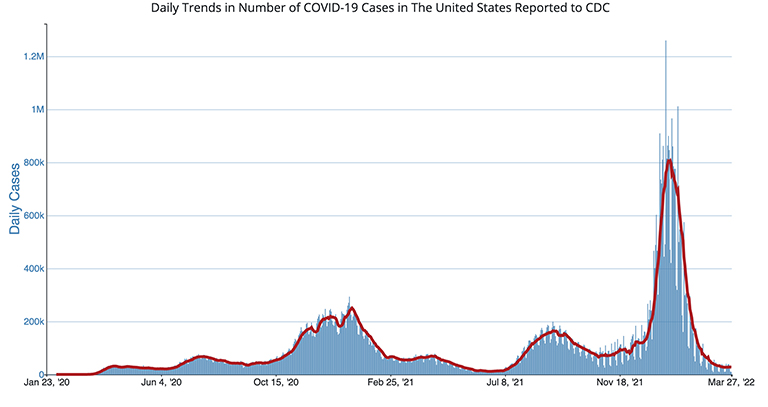 Daily Trends in Number of COVID-19 Cases in The United States Reported to CDC